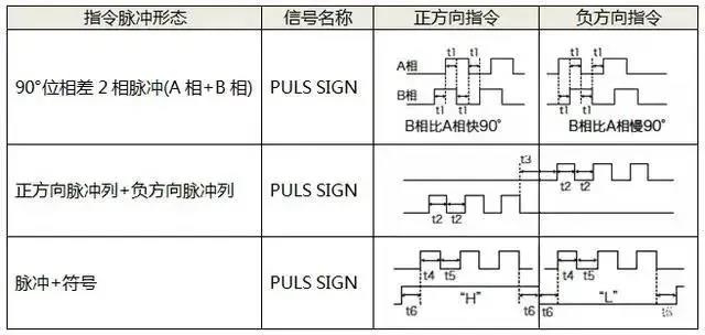 伺服電機如何選擇脈沖、模擬量、通訊三種控制方式？