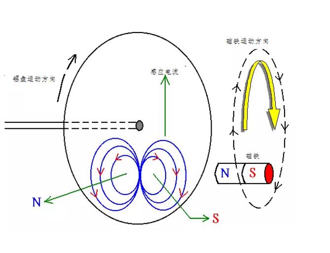 電機如何從楞次定律到反電動勢來實現(xiàn)了的運轉(zhuǎn)？