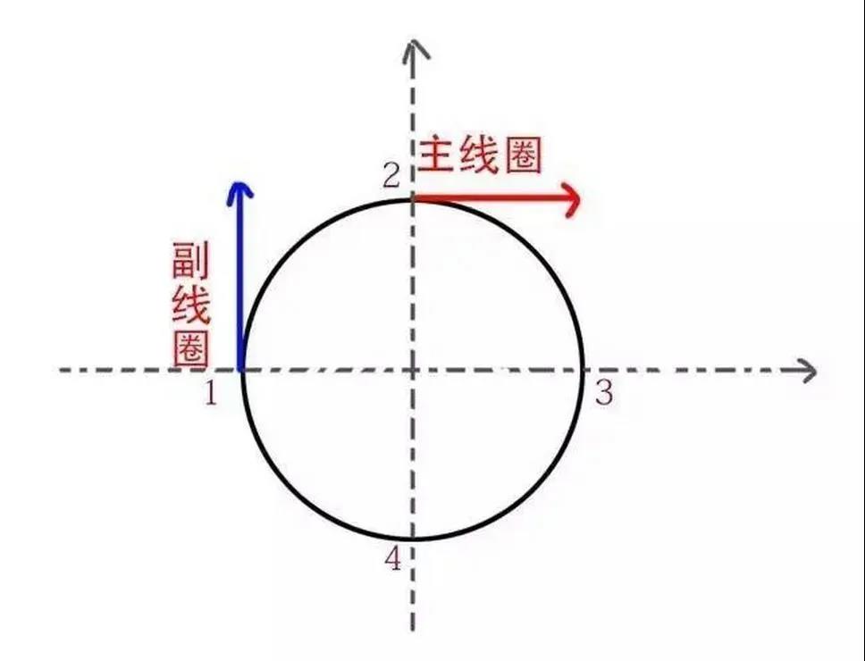 為什么單相電機(jī)要用電容，三相電機(jī)不需要電容？