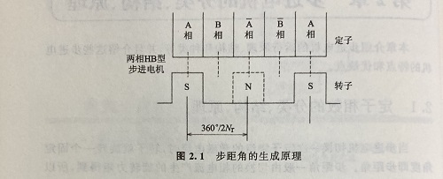 步距角是什么？步距角是怎么算出來的？