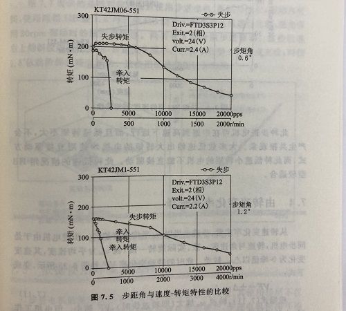 轉(zhuǎn)速因素對步進電機的影響