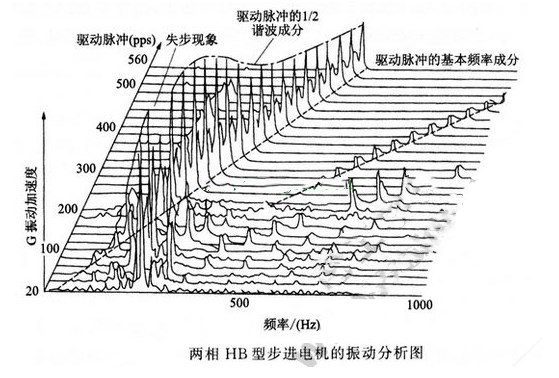 步進(jìn)電機(jī)怎么樣測量噪音和振動