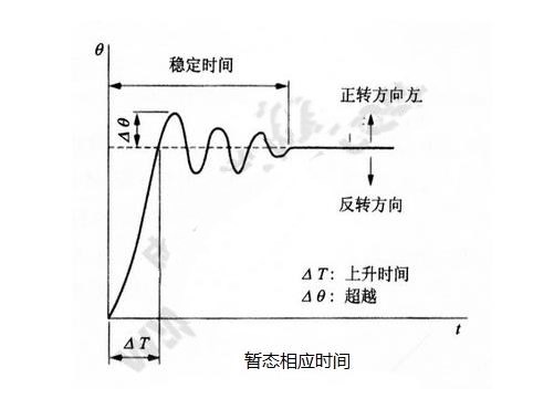 步進電機的基本特性：靜態(tài)、動態(tài)、暫態(tài)特性