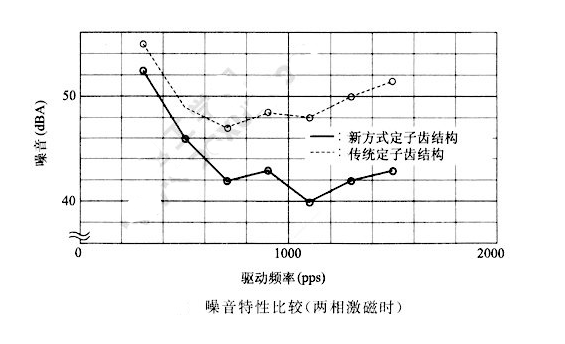 如何降低步進電機的振動噪音？