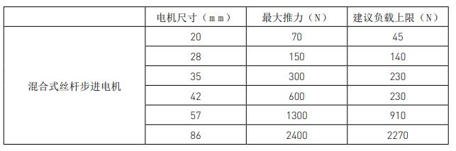 兩步搞定絲桿步進(jìn)電機(jī)選型，這就是工資高的原因