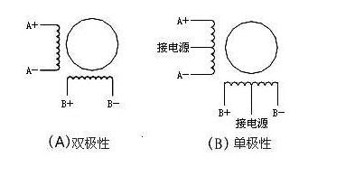 單極性步進(jìn)電機(jī)和雙極性步進(jìn)電機(jī)的性能對比