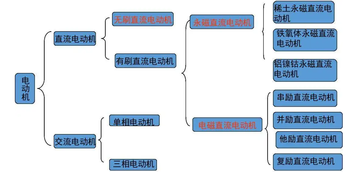 從1821到2021，電動(dòng)機(jī)的分類(lèi)