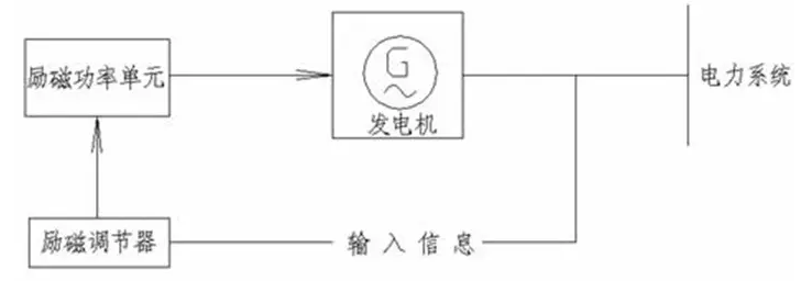 電機(jī)勵(lì)磁系統(tǒng)