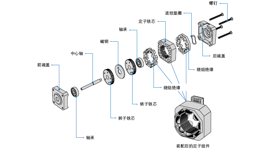 圖解步進(jìn)電機基本結(jié)構(gòu)和工作原理