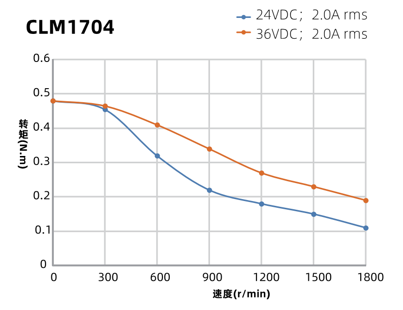 42mm二相閉環(huán)步進(jìn)電機(jī)力矩曲線圖